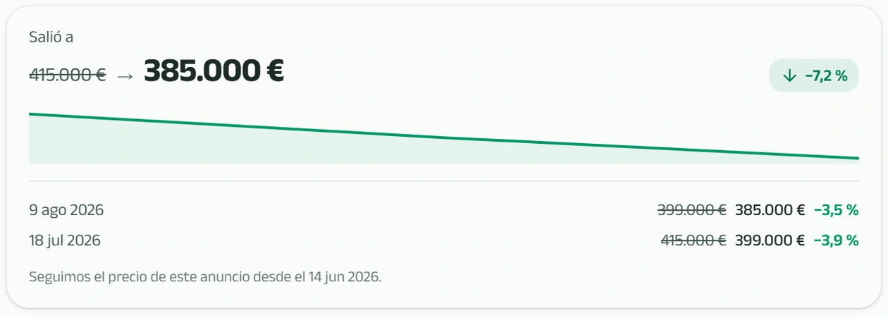 Histórico de precio de un anuncio con dos bajadas señaladas