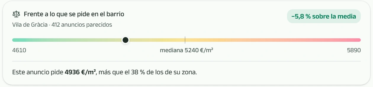 Comparación del precio por metro del anuncio con la mediana de su barrio