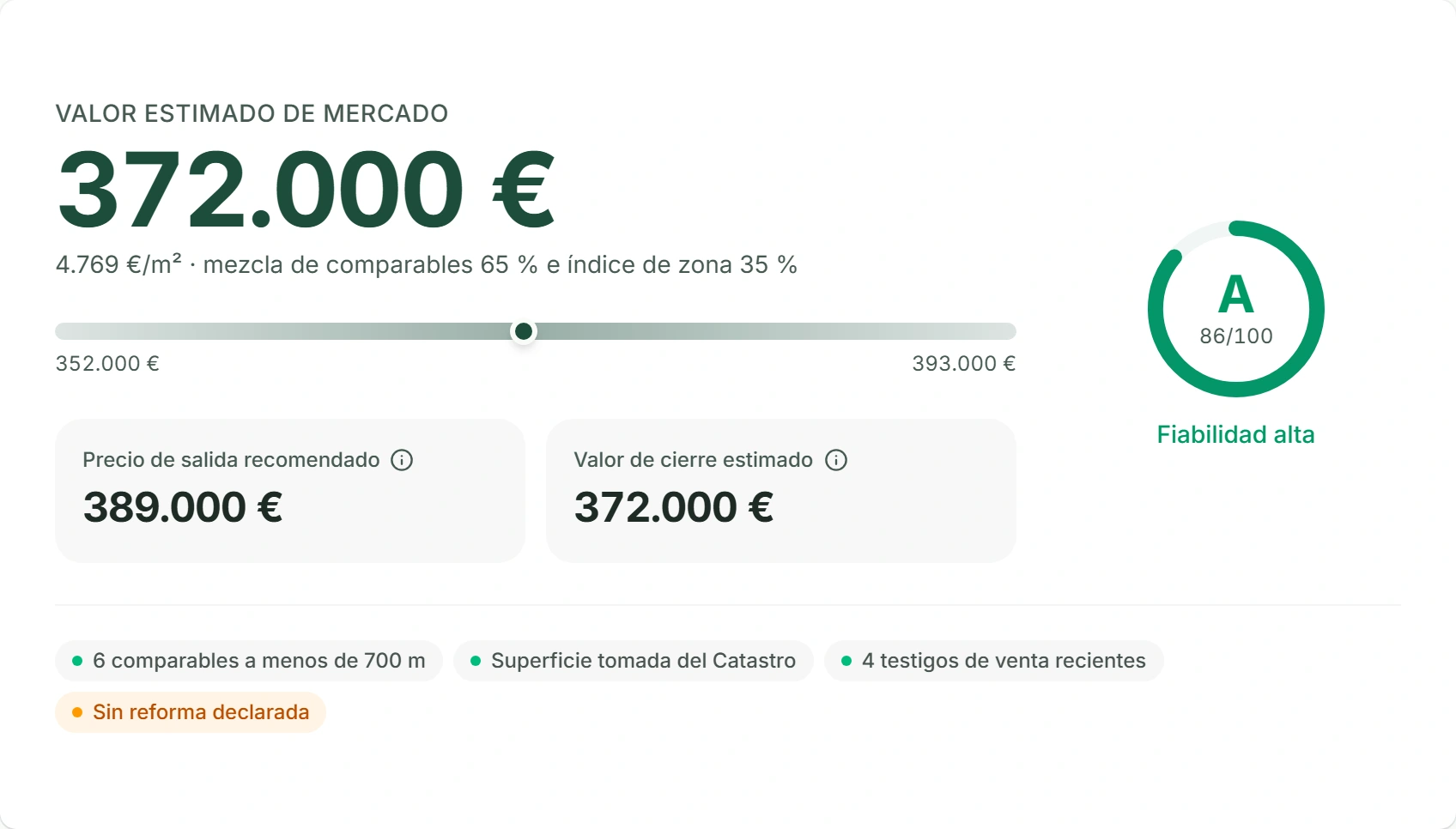 Cabecera de un informe de valoración de Kaptalo: valor estimado de mercado, precio por metro y reparto entre métodos, horquilla, precio de salida recomendado, valor de cierre estimado, nota de fiabilidad A y los motivos
